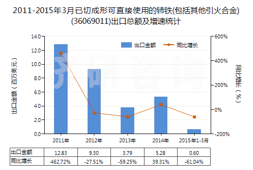 2011-2015年3月已切成形可直接使用的鈰鐵(包括其他引火合金)(36069011)出口總額及增速統(tǒng)計(jì)